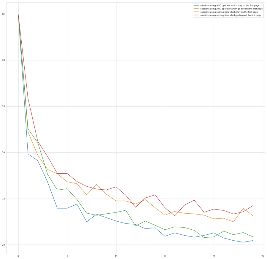 test click distribution